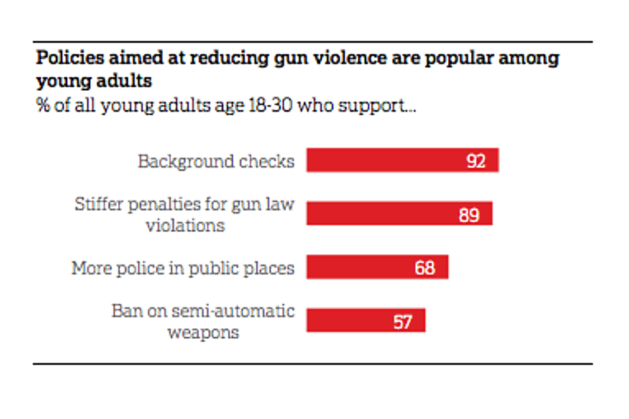 How young adults view guns, safety, and background checks